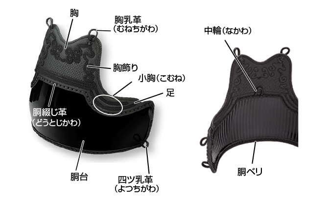 剣道具【胴】の各部名称"