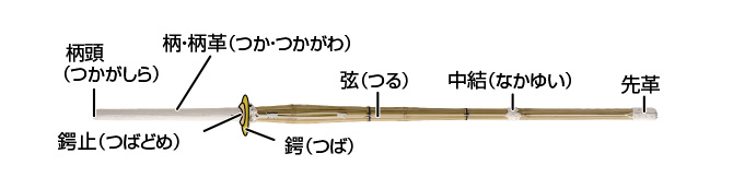 剣道具【竹刀】の各部名称"