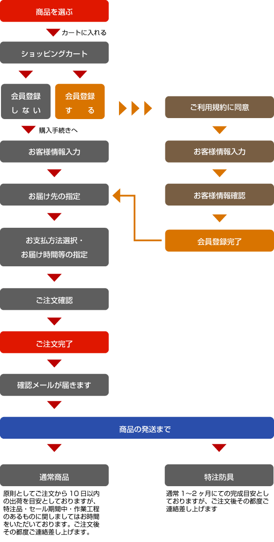 納品までの流れ図示